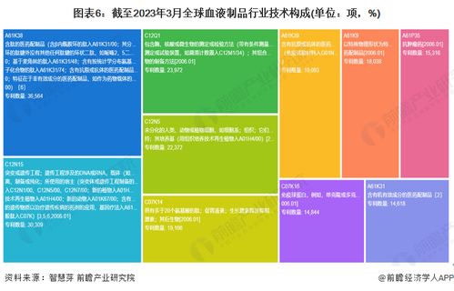 2023年全球血液制品行業技術全景圖譜